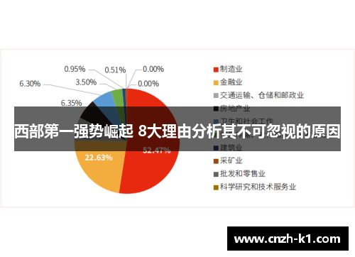 西部第一强势崛起 8大理由分析其不可忽视的原因